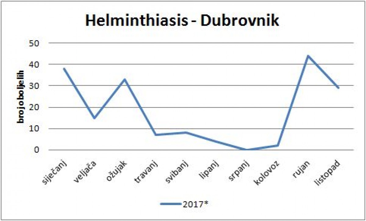 Mala djeja glista (Enterobius vermicularis) | | ZZJZDNZ.HR
